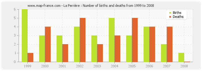 La Perrière : Number of births and deaths from 1999 to 2008